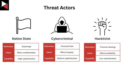 Advanced threat actors