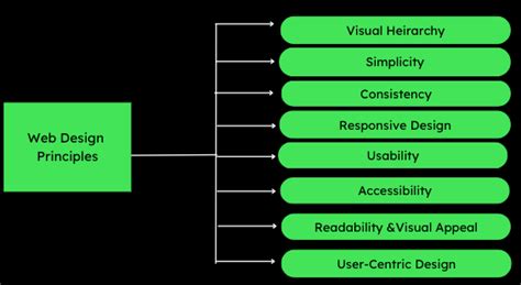 Advanced web design principles