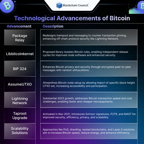 Advancements in Cryptocurrency Security