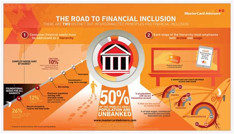 Advancing Financial Inclusion
