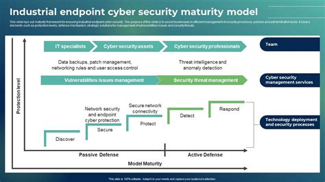 Advancing cybersecurity maturity overshadows endpoint security problems