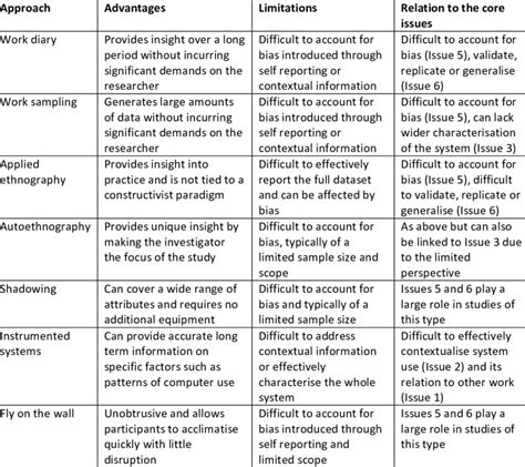 Advantages and Current Limitations