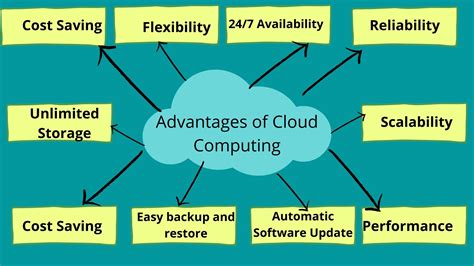 Advantages of  Using Cloud Services