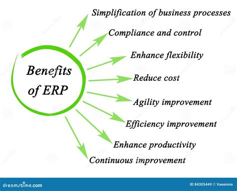 Advantages of ERP
