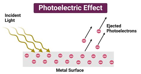 Advantages of Photoelectric Effect