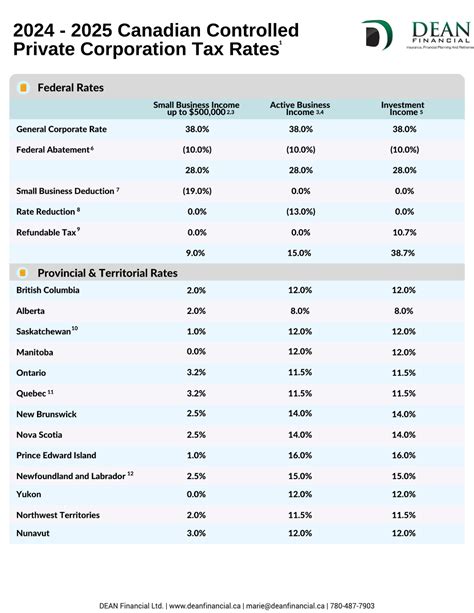 Advantages of Using Charles and Dean Financial Rates