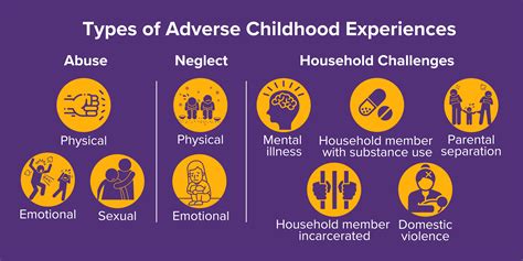 Adverse Childhood Experiences Chart