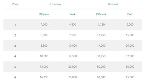Aer Lingus Avios Chart