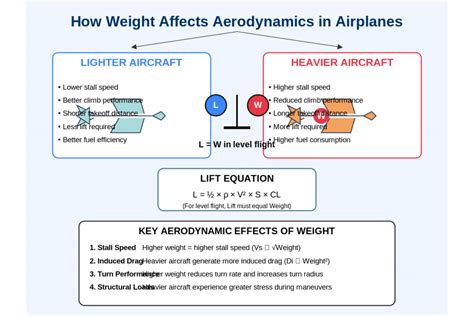 Aerodynamics and Weight Reduction