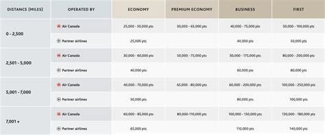 Aeroplan Award Chart