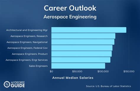 Aerospace Engineering Career Outlook