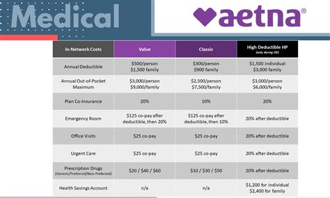Aetna Medical Plan Comparison Chart