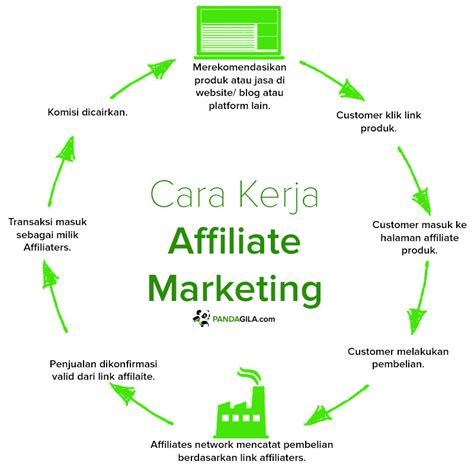 Affiliate Marketing dengan blog