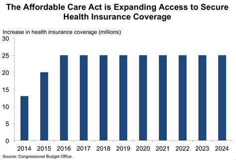 Affordable Health Insurance Coverage