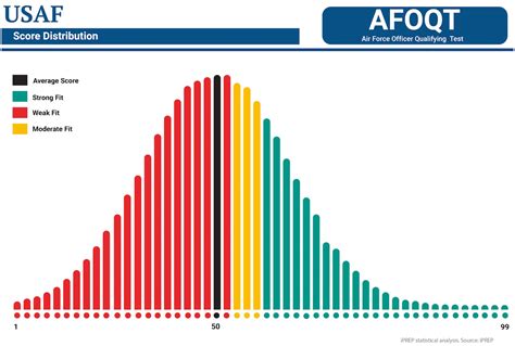 Afoqt Score Chart