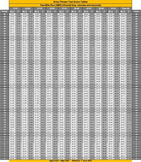 Aft Army Score Chart