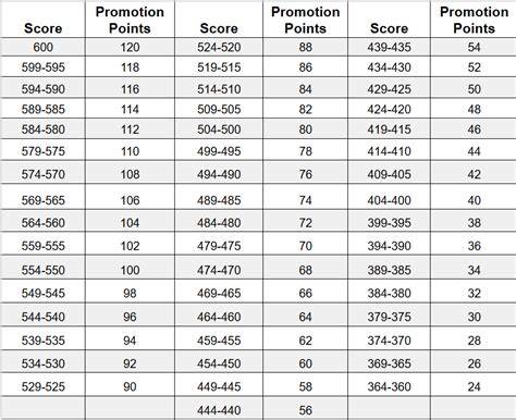 Aft Promotion Points Chart