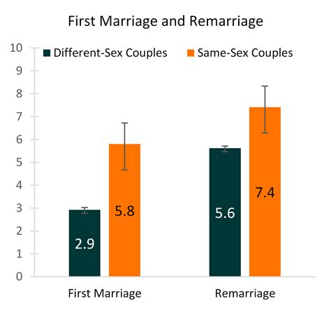 Your Age, Gender, and Marital Status