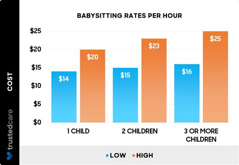 Age Babysitting Price Chart