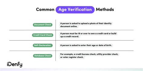 Age Verification Methods