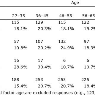 Age and Gender Factors