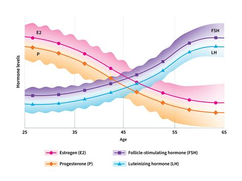 Age and Hormonal Changes