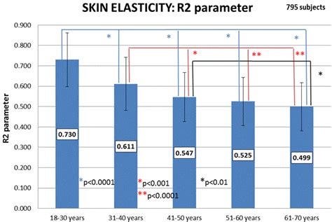 Age and Skin Elasticity