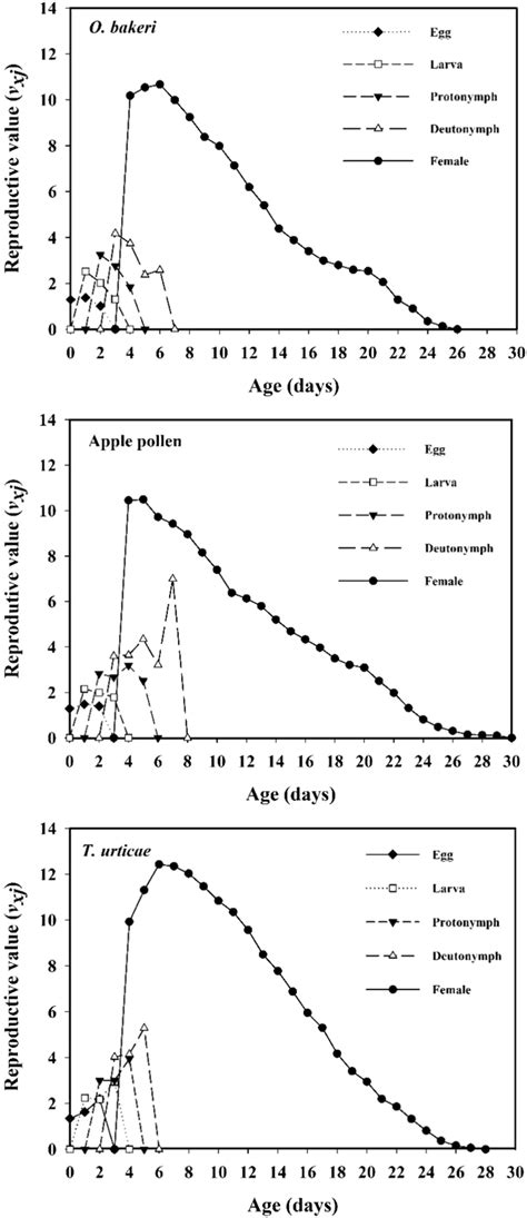 Age and Stage Specific Formulas