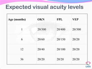 Age and Visual Acuity