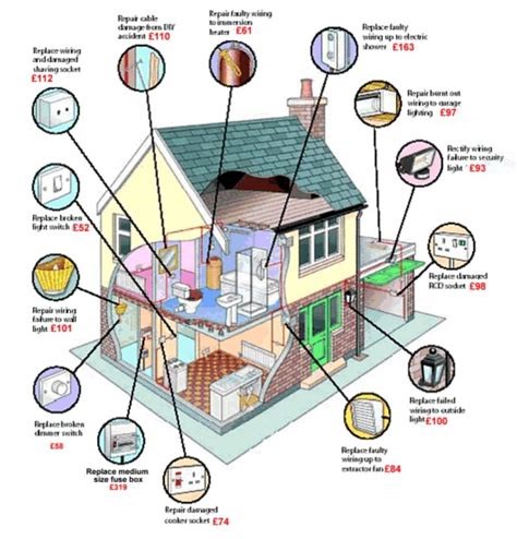 The Age of Your Property and Electrical System