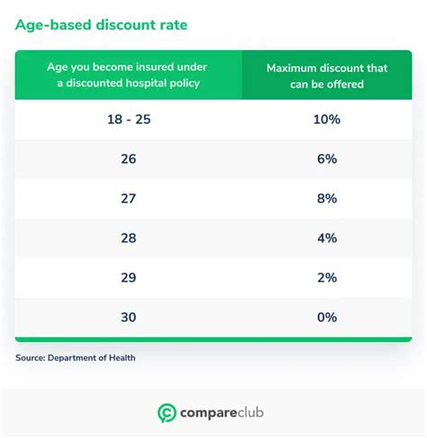 Age-Based Discount