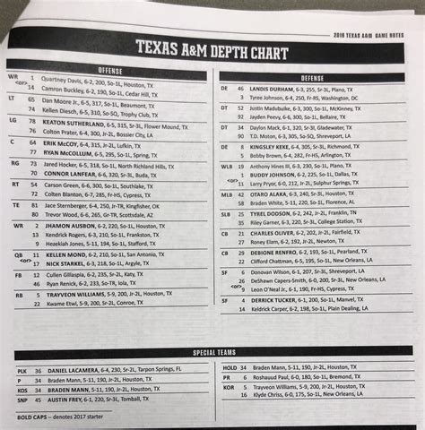 Aggie Depth Chart