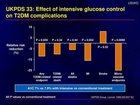 Aggressive Glucose Management
