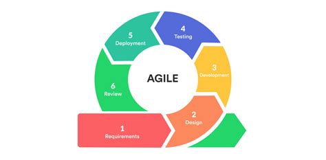 Agile: Metode Cepat & Adaptif untuk Sukses