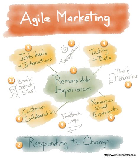 Agile Marketing Strategies