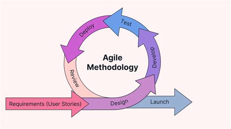 Agile Methodology Image