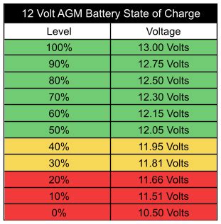 Agm Battery State Of Charge Chart