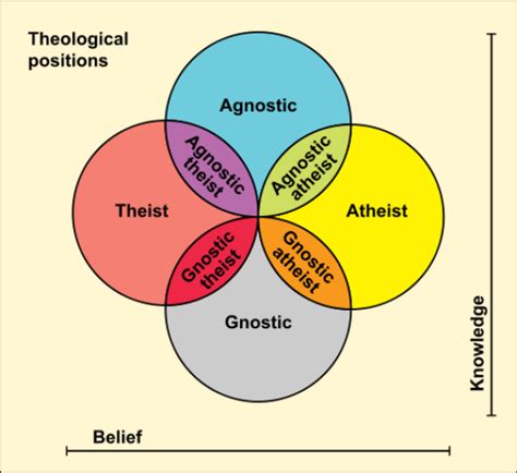 Agnostic Atheist Chart