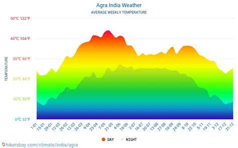 Agra Weather