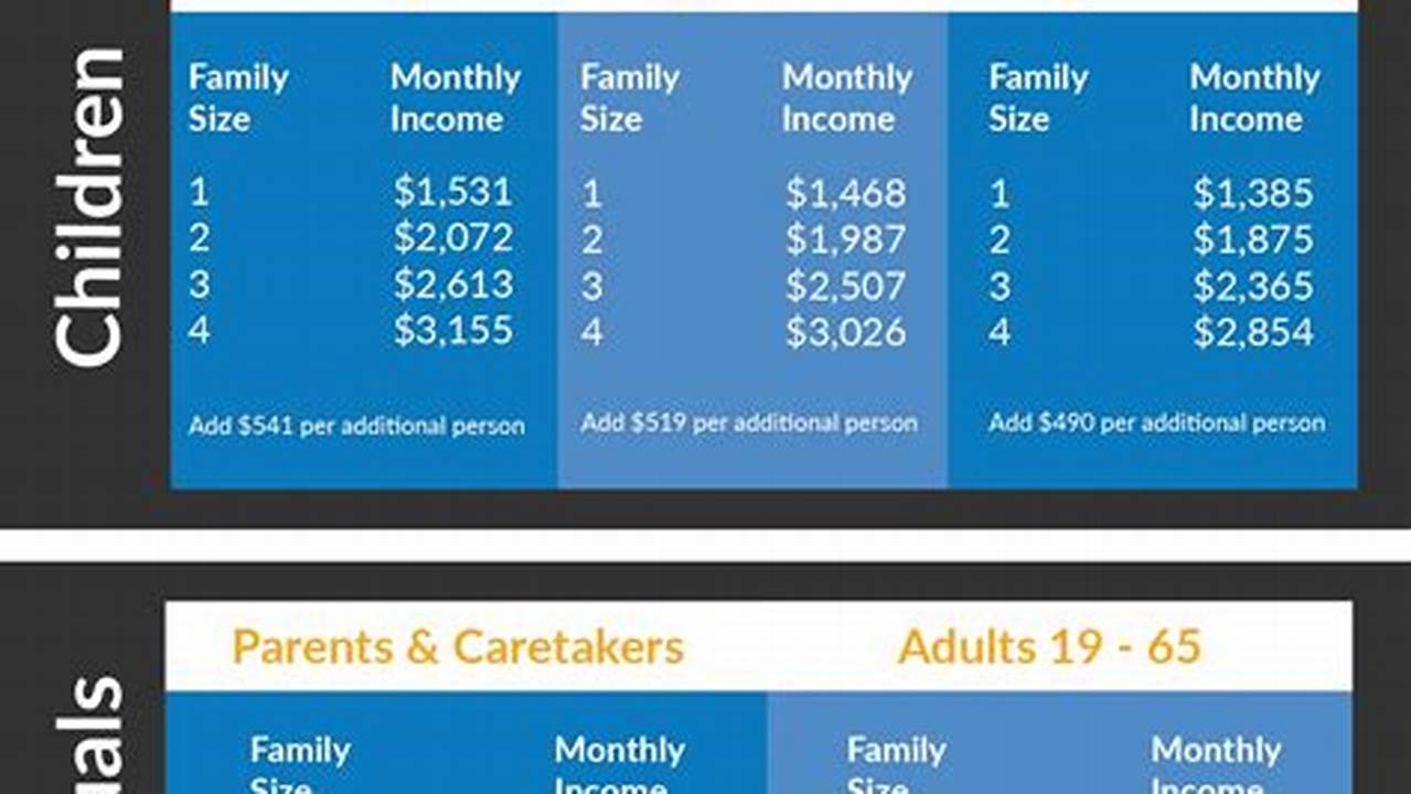 Ahcccs Income Limits For Eligibility