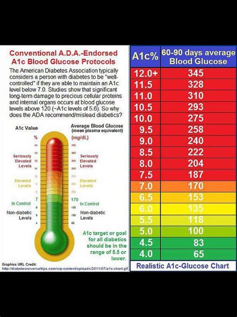 Aic To Blood Sugar Chart