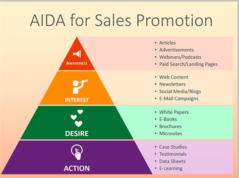 Aida marketing strategy