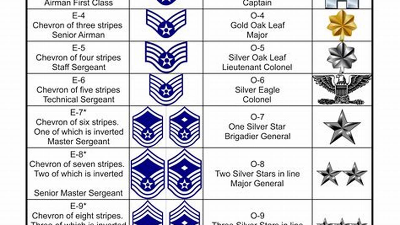 Air Force Rank Structure