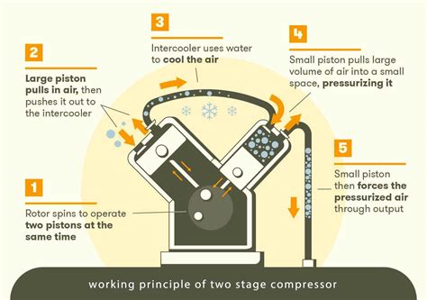 Air Compressor Compression