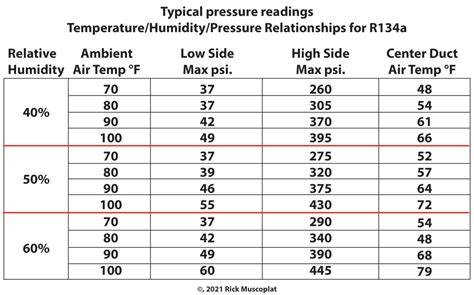 Air Con Pressure Chart