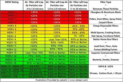 Air Filter Rating Chart