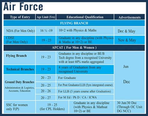 Air Force Career Test