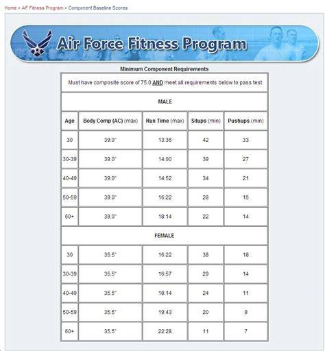 Air Force Pt Chart