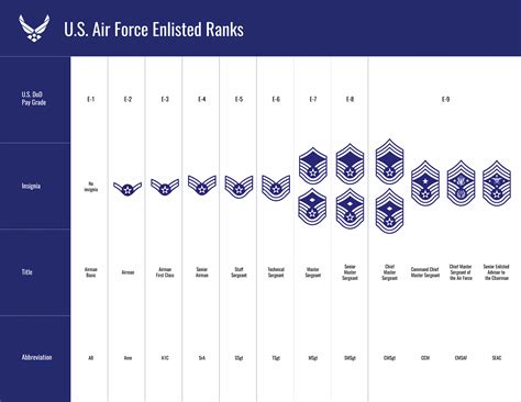 Air Force Ranking Enlisted