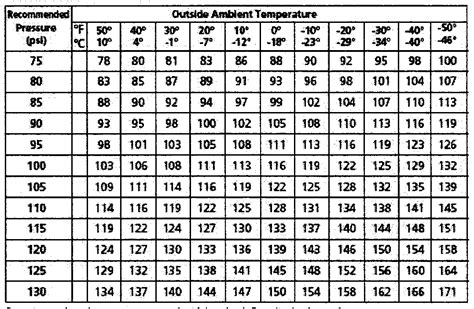 Air Pressure Chart For Tires